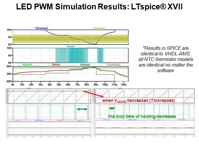 LED PWM Simulation Results: LTspice® XVII