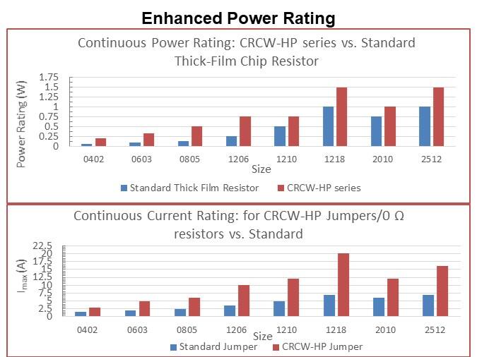 Image of Vishay CRCW-HP pulse-proof high-power thick-film chip resistors - power rating