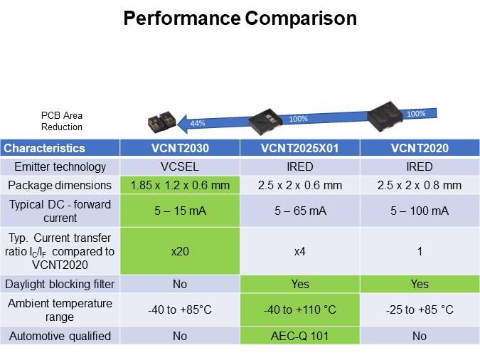 Performance Comparison