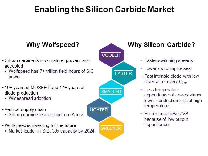 Enabling the Silicon Carbide Market