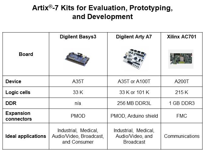 Image of Xilinx Artix®-7 Product Family Overview - Kits for Eval and Prototyping and Development