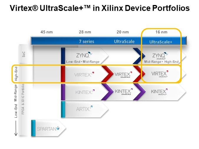Virtex® UltraScale+™ in Xilinx Device Portfolios
