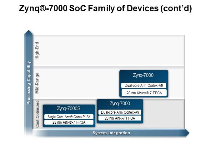 Zynq®-7000 SoC Family of Devices (cont’d)