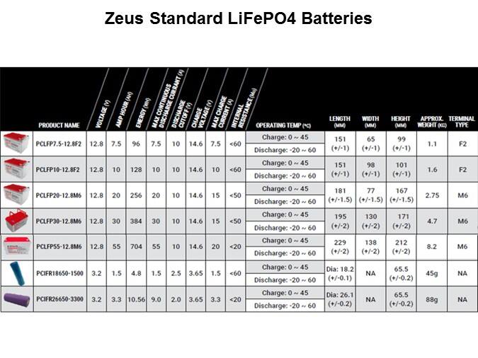 Zeus Standard LiFePO4 Batteries - Slide7