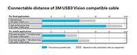 3M 的 USB3 Vision® 工业相机电缆组件图片
