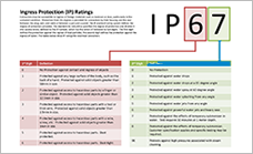 Ingress Protection (IP) Ratings PDF