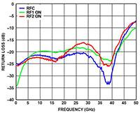 阻抗匹配下的 ADI ADRF502x 插入损耗与频率关系图