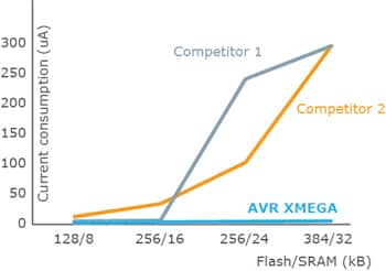 Microchip AVR XMEGA Bar Graph
