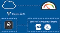 Infineon/Sensirion 的新一代智能空气质量监测图片