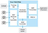 Efinix 的 Trion® T120/T85/T55 现场可编程门阵列器件图片