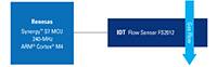 IDT/Renesas CPAP 流量传感器的框图