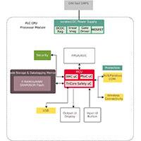Infineon Technologies 工业自动化解决方案的图片 - PLC 图