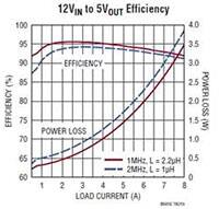 Analog Devices LT8645/LT8646 同步降压型稳压器的曲线图（点击放大）
