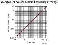 Analog Devices 的 LTC2066 微功率输出电压的图片