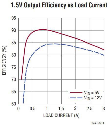 Analog Devices 的 1.5 V 输出效率与负载电流对比图
