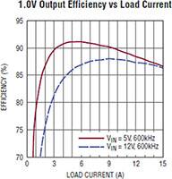 Linear Tech 的 LTM4638 uModule 稳压器 - 输出效率与负载电流图