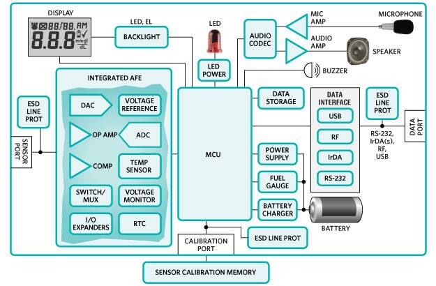 Image of Analog Devices Blood Glucose Meters Diagram