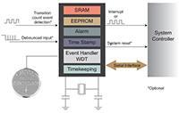 Microchip 的实时时钟/日历图片