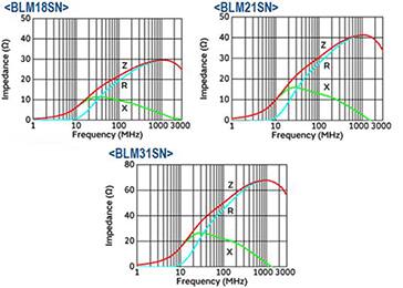 Image of Murata's BLM-SN Series Graphs
