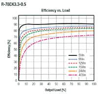 RECOM Power 的 R-78CK-0.5 系列开关稳压器效率图