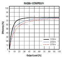 RECOM Power RAC05-K/PD3 系列转换器效率图