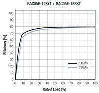 RECOM Power 的 RAC05E-KT 系列 AC/DC 转换器图片 - 效率图