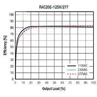 RECOM Power RAC20E-K/277 系列 AC/DC 转换器效率图