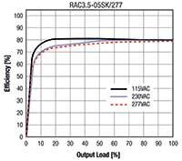 RECOM Power RAC3.5-K/277 系列交流/直流模块效率图（点击放大）