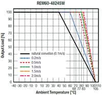 RECOM Power REM60-W 系列 DC/DC 转换器－降额图