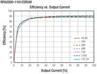 RECOM Power 的 RPA100H 和 RPA200H 半砖 DC/DC 转换器效率与输出电流