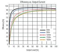 RECOM RPL-20 系列高功率密度降压转换器的效率图