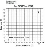RECOM 的 RPMA 系列转换器 RPMA5.0-8.0/OF - 降额图