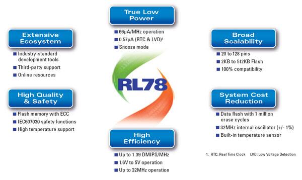 RL78 Advantages