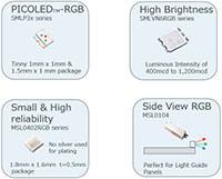 ROHM Semiconductor 广泛的 LED 产品组合图