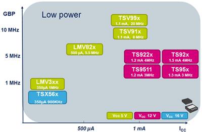 STMicroelectronics Low Power Op Amps