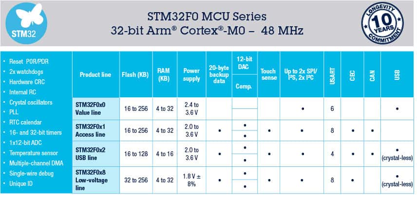 STM32F0 Entry-Level ARM® Cortex®-M0 MCUs
