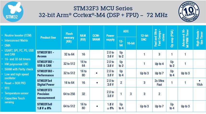 STM32F3 Series of mixed-signal MCUs with DSP and FPU instructions