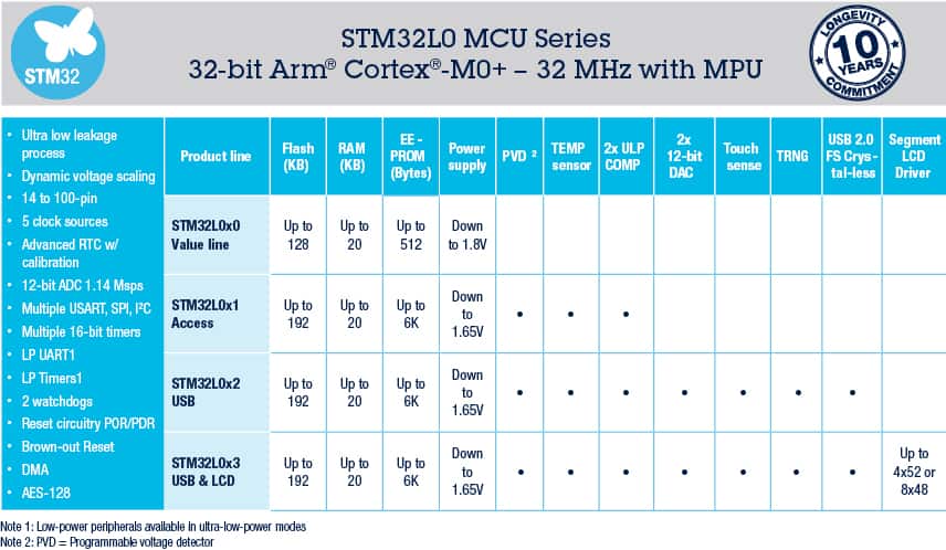 STM32L0 Series of Ultra-Low-Power MCUs