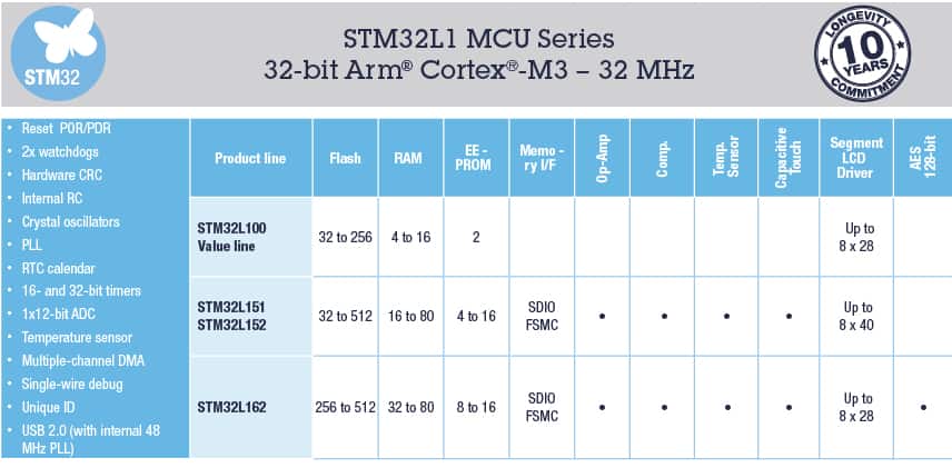 STM32L1 Series of Ultra-Low-Power MCUs