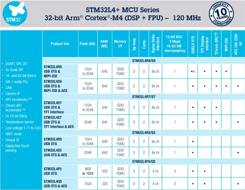 STM32L4+ Series Ultra-low Power and more Performance