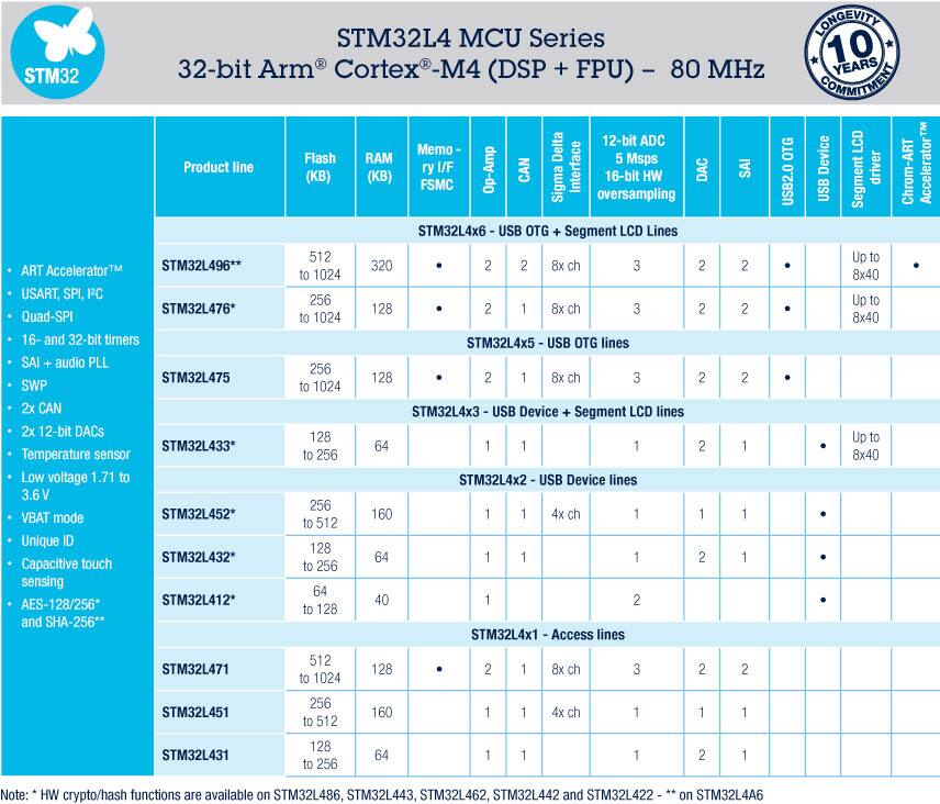 STM32L4 Series of Ultra-Low-Power MCUs