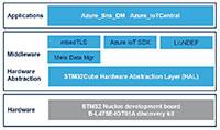 STMicroelectronics STM32Cube FP-CLD-AZURE1 功能包的图片 - 点击这里放大