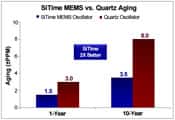 Image of SiTime's MEMS vs. Quartz Aging