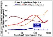 Image of SiTime's Power Supply Noise Rejection