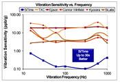 Image of SiTime's Vibration Sensitivity vs. Frequency