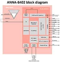 u-blox ANNA-B402 Bluetooth 5.1 模块图（点击放大）