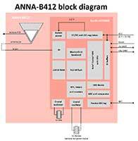 u-blox ANNA-B412 Bluetooth 5.1 模块图（点击放大）