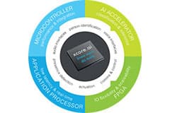 Image of XMOS' xcore®.ai Processor