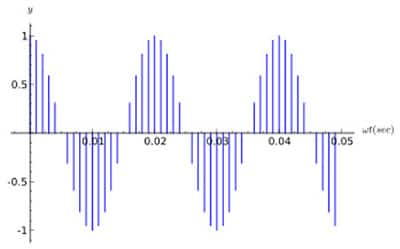 What in the World is Digital Signal Processing?