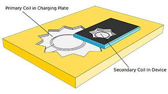 Wireless Charging: Seamlessly Sending Power Over the Air